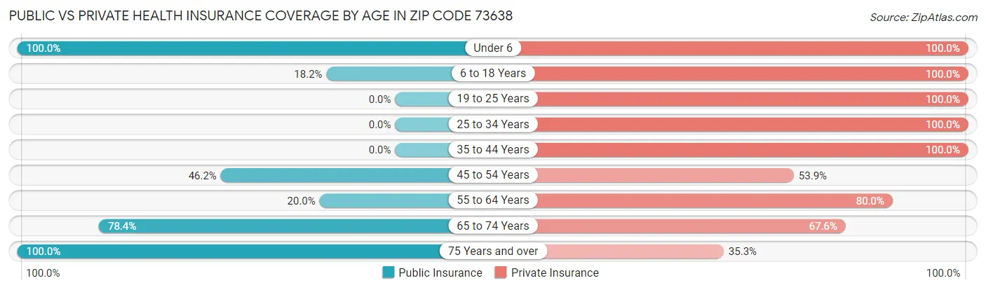 Public vs Private Health Insurance Coverage by Age in Zip Code 73638