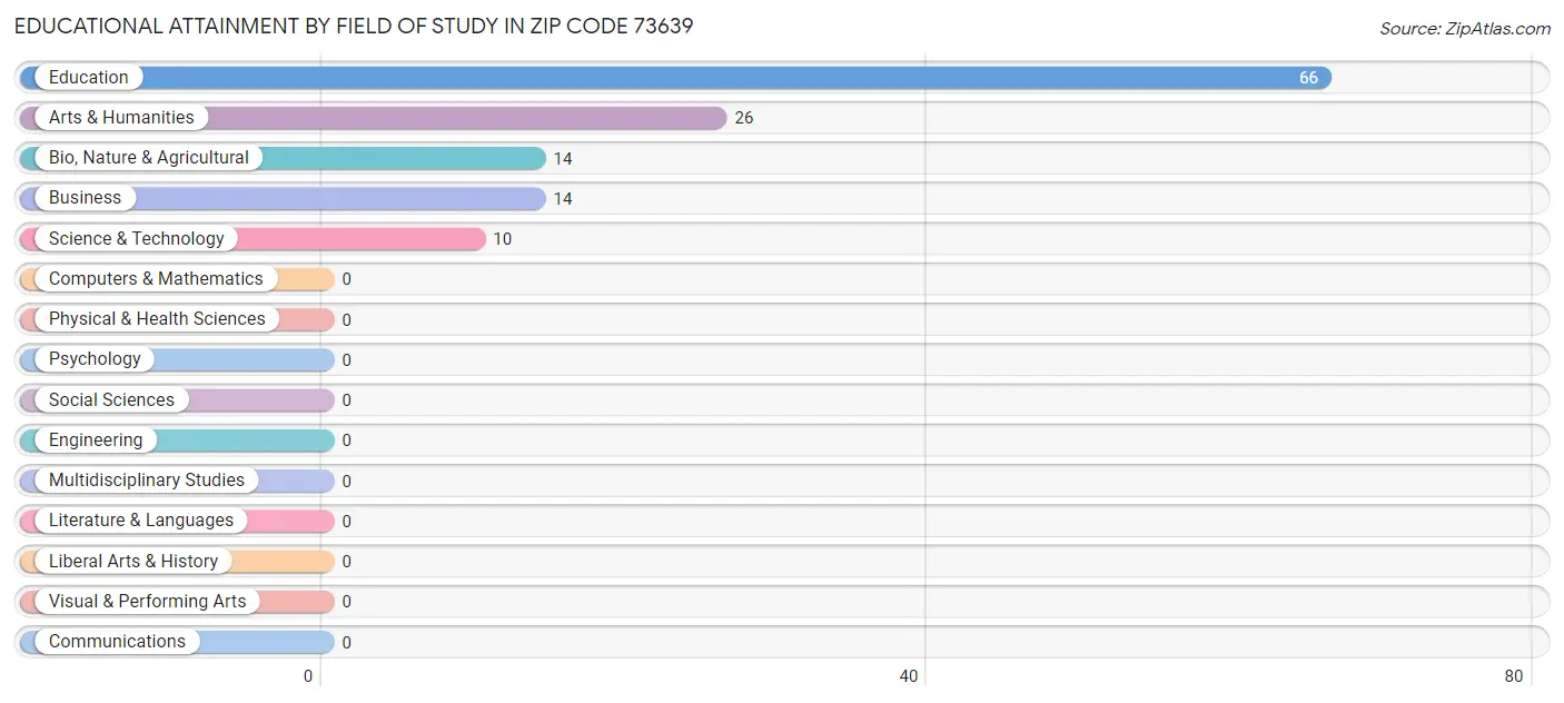 Educational Attainment by Field of Study in Zip Code 73639