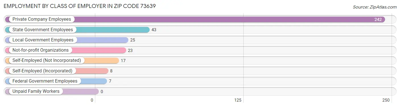 Employment by Class of Employer in Zip Code 73639