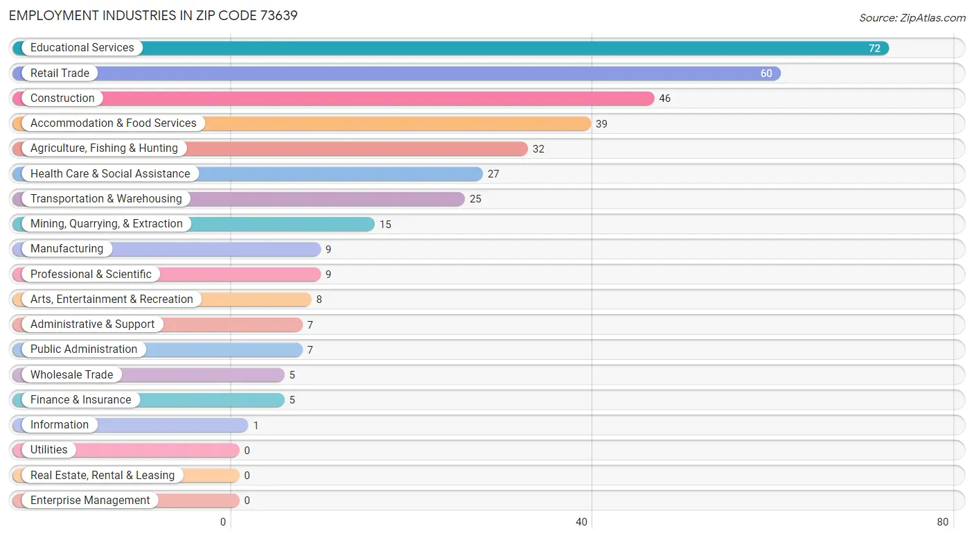 Employment Industries in Zip Code 73639