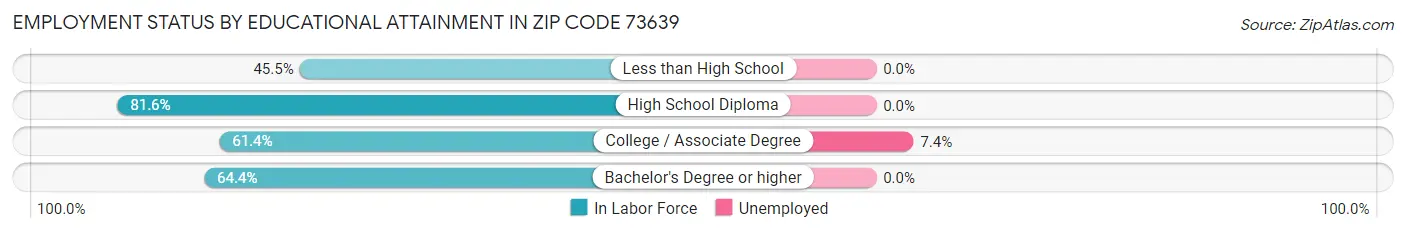 Employment Status by Educational Attainment in Zip Code 73639