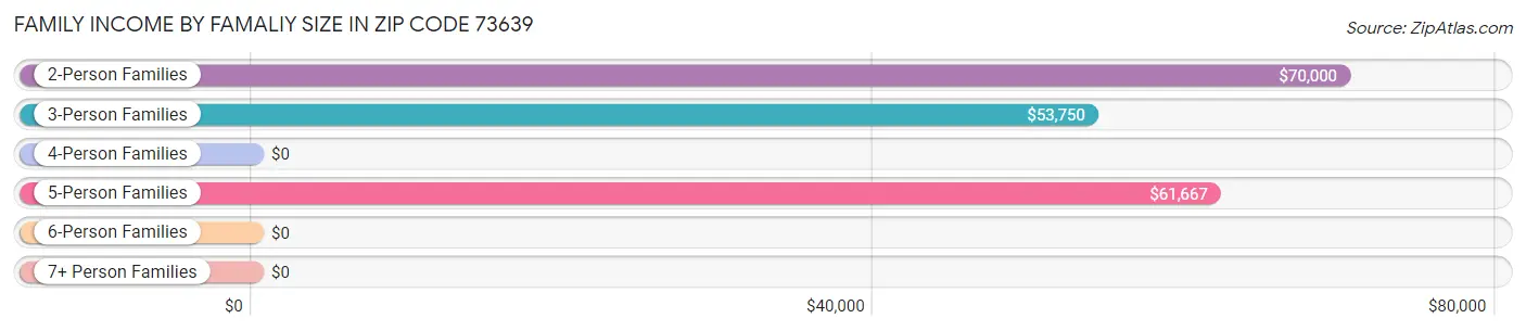 Family Income by Famaliy Size in Zip Code 73639