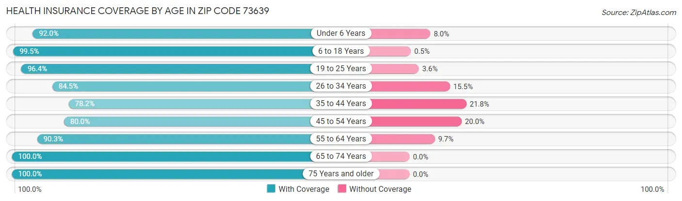 Health Insurance Coverage by Age in Zip Code 73639