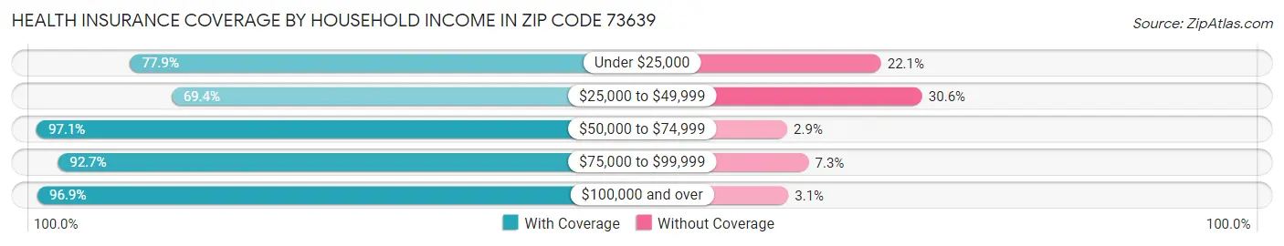 Health Insurance Coverage by Household Income in Zip Code 73639