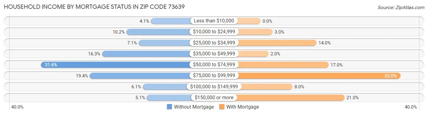 Household Income by Mortgage Status in Zip Code 73639