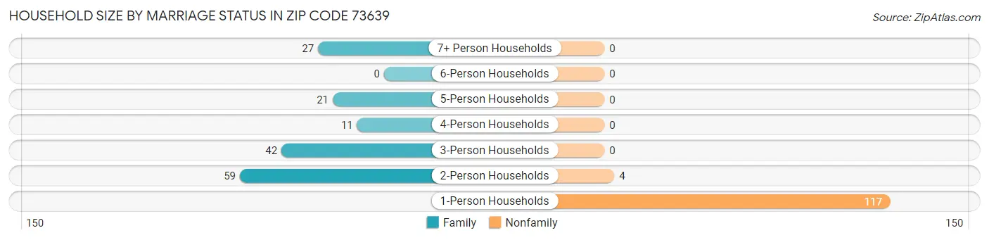Household Size by Marriage Status in Zip Code 73639