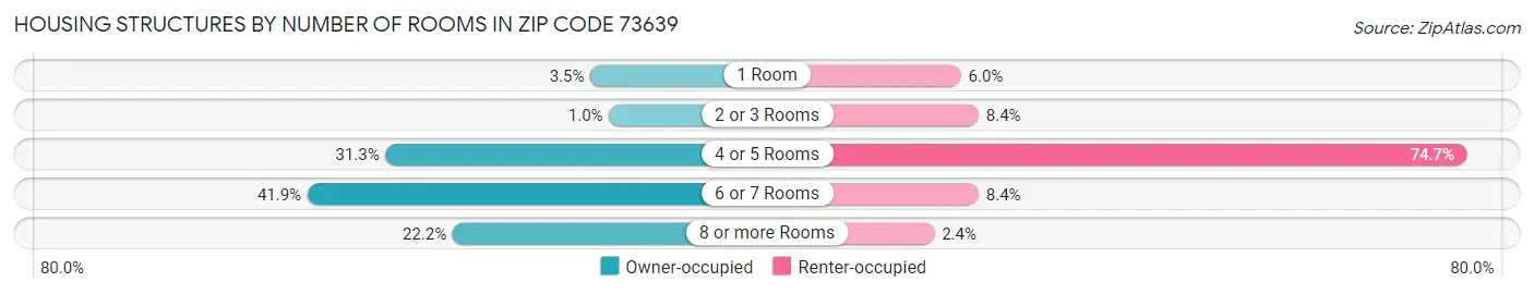 Housing Structures by Number of Rooms in Zip Code 73639