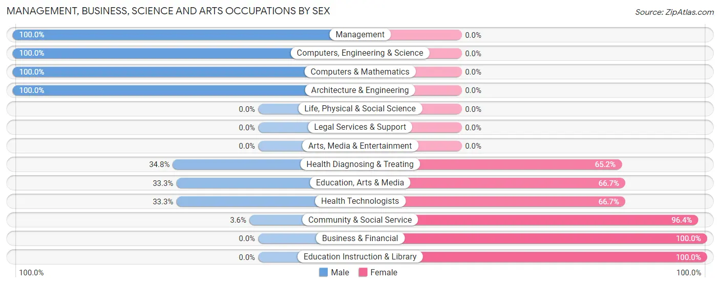 Management, Business, Science and Arts Occupations by Sex in Zip Code 73639