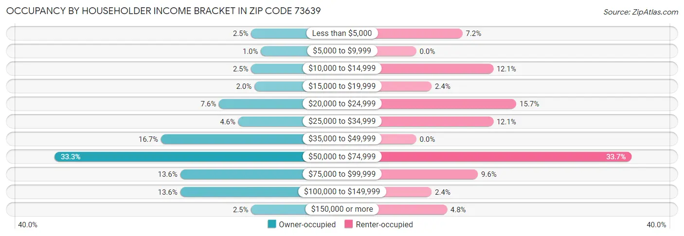 Occupancy by Householder Income Bracket in Zip Code 73639