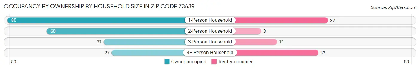 Occupancy by Ownership by Household Size in Zip Code 73639