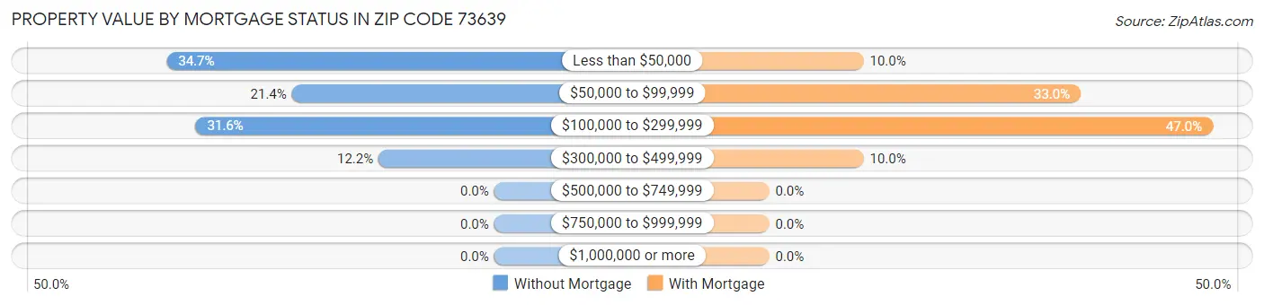 Property Value by Mortgage Status in Zip Code 73639