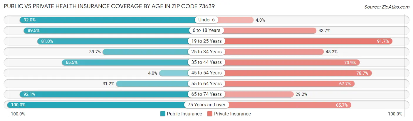 Public vs Private Health Insurance Coverage by Age in Zip Code 73639