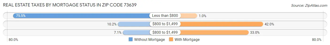 Real Estate Taxes by Mortgage Status in Zip Code 73639