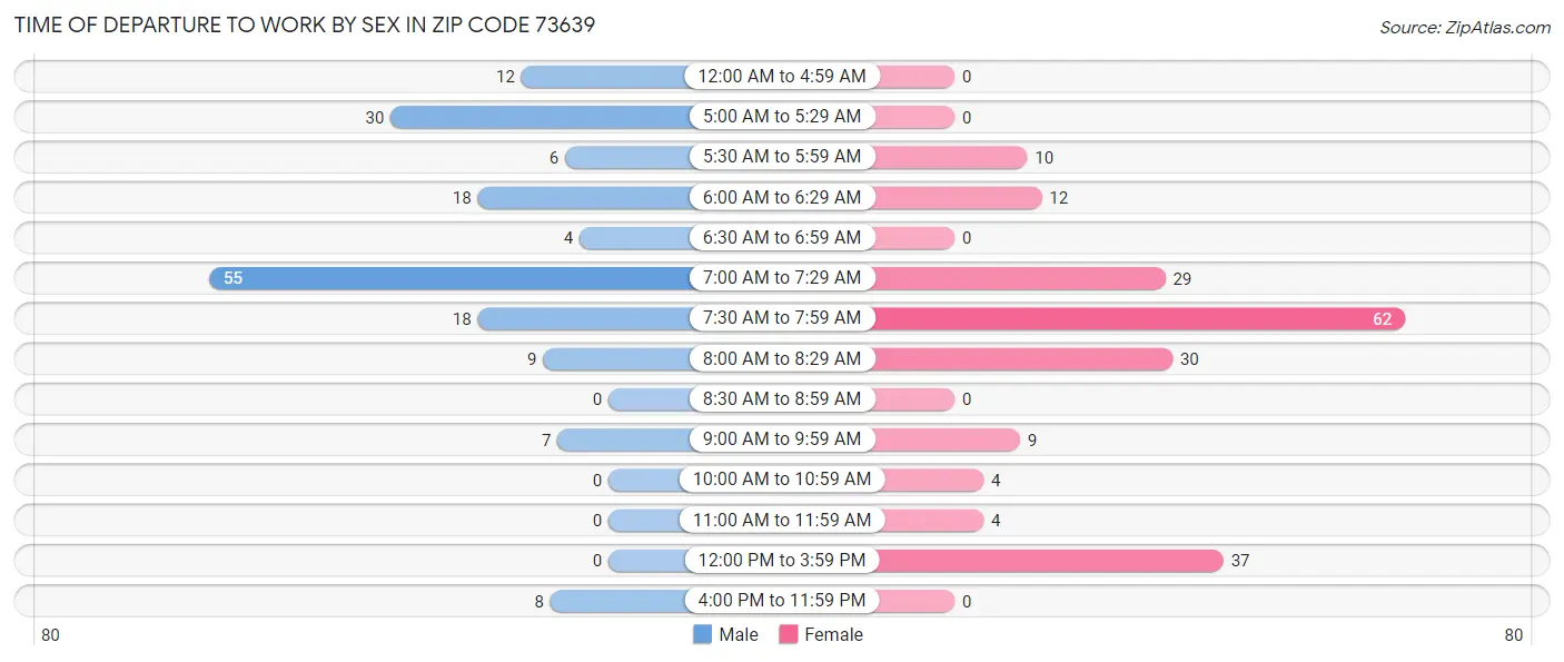 Time of Departure to Work by Sex in Zip Code 73639