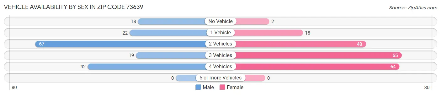 Vehicle Availability by Sex in Zip Code 73639