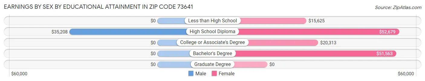 Earnings by Sex by Educational Attainment in Zip Code 73641