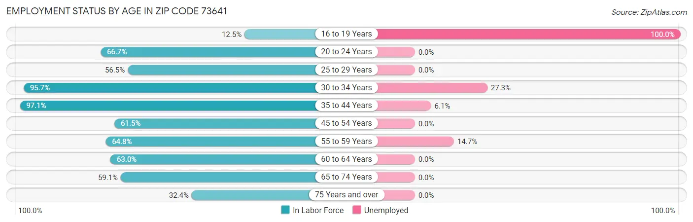 Employment Status by Age in Zip Code 73641