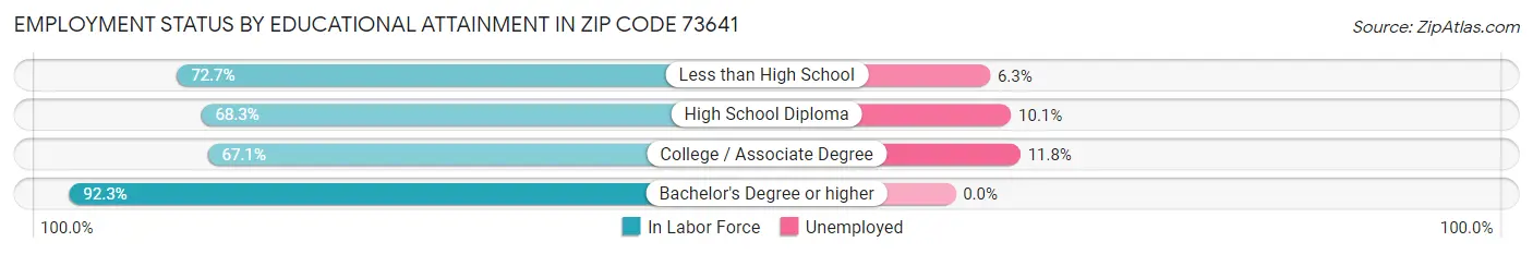 Employment Status by Educational Attainment in Zip Code 73641