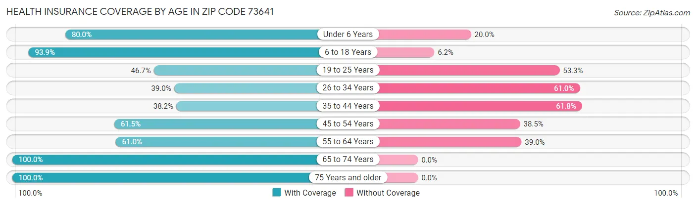 Health Insurance Coverage by Age in Zip Code 73641
