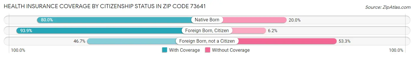 Health Insurance Coverage by Citizenship Status in Zip Code 73641