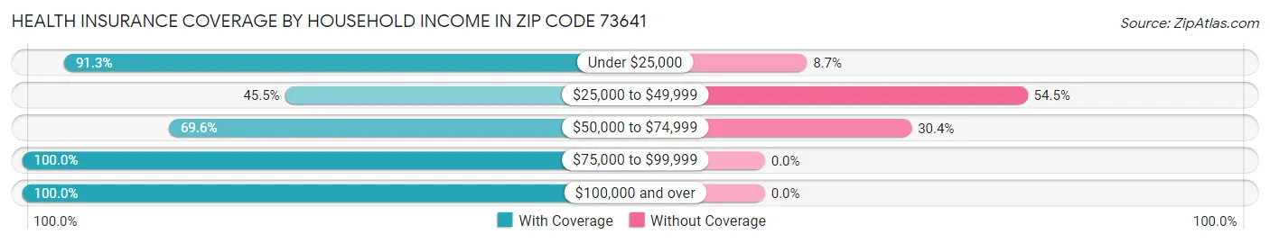 Health Insurance Coverage by Household Income in Zip Code 73641