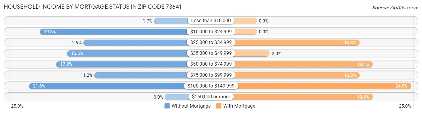Household Income by Mortgage Status in Zip Code 73641