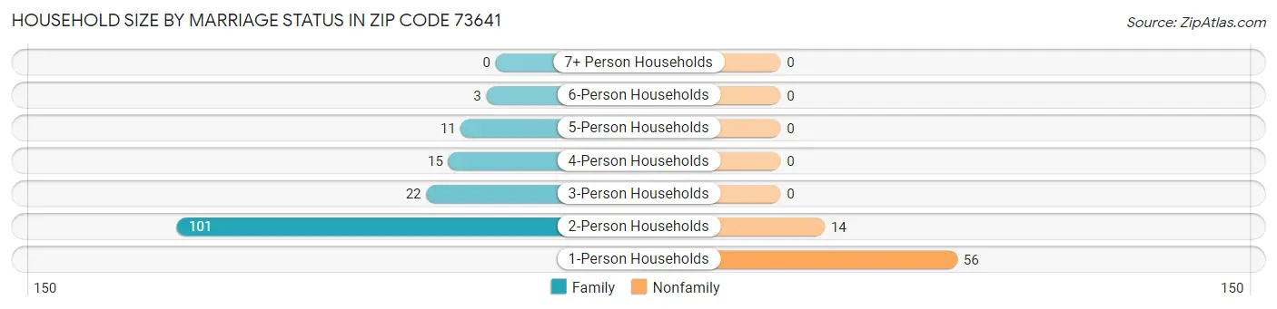 Household Size by Marriage Status in Zip Code 73641