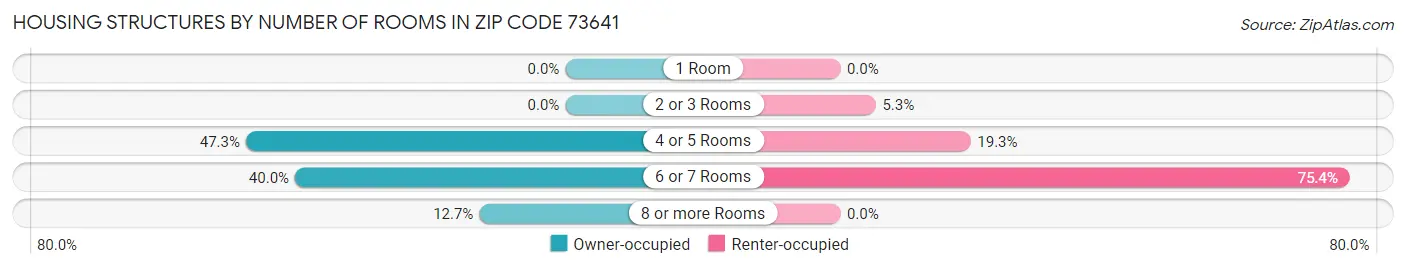 Housing Structures by Number of Rooms in Zip Code 73641