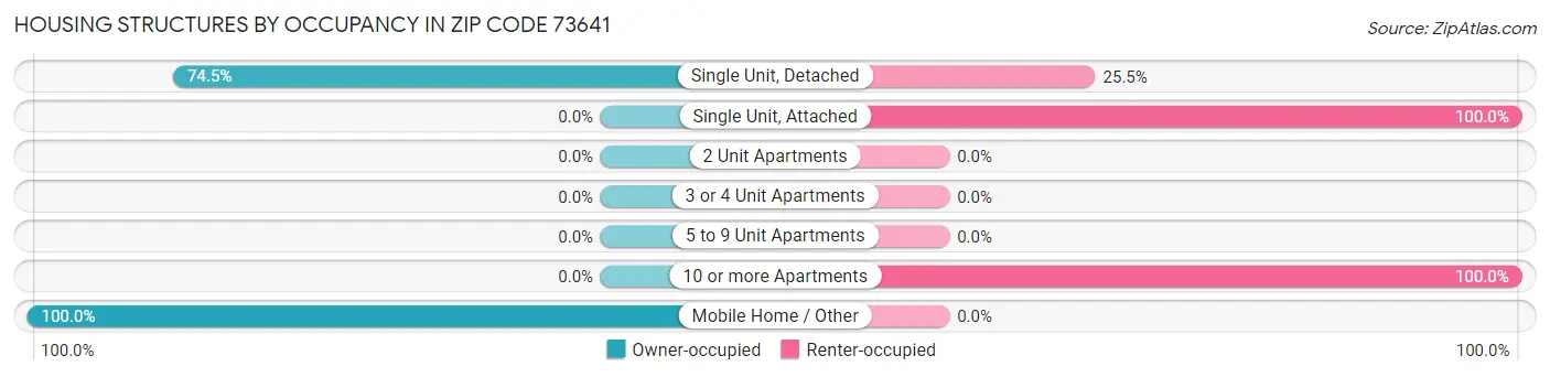 Housing Structures by Occupancy in Zip Code 73641
