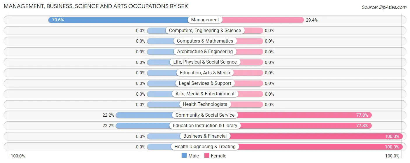 Management, Business, Science and Arts Occupations by Sex in Zip Code 73641