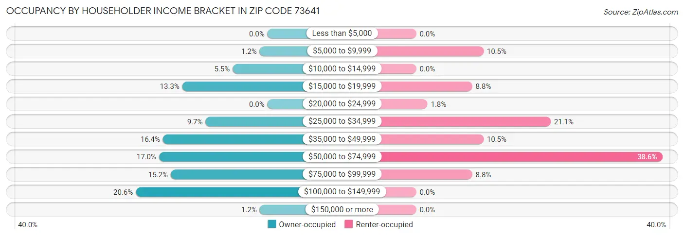 Occupancy by Householder Income Bracket in Zip Code 73641
