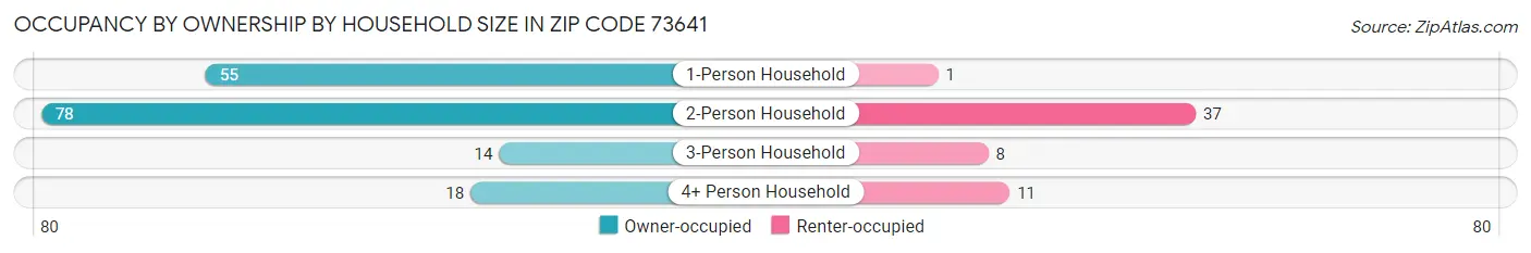 Occupancy by Ownership by Household Size in Zip Code 73641