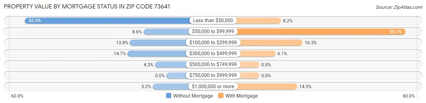 Property Value by Mortgage Status in Zip Code 73641
