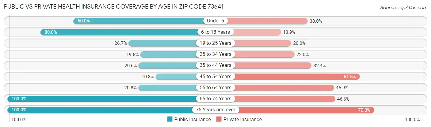 Public vs Private Health Insurance Coverage by Age in Zip Code 73641