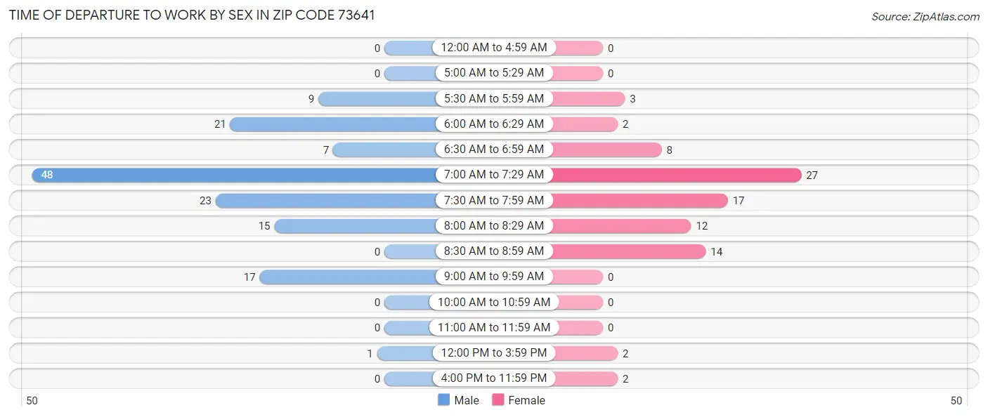 Time of Departure to Work by Sex in Zip Code 73641