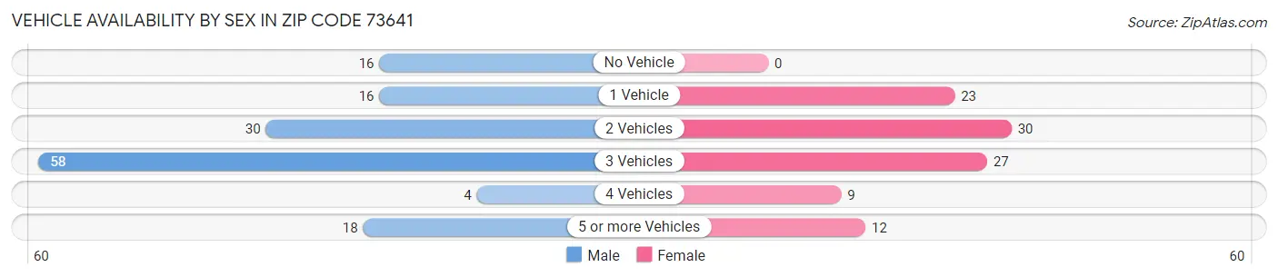 Vehicle Availability by Sex in Zip Code 73641