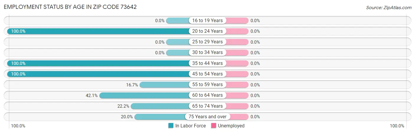 Employment Status by Age in Zip Code 73642