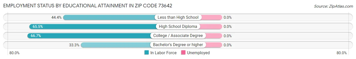 Employment Status by Educational Attainment in Zip Code 73642