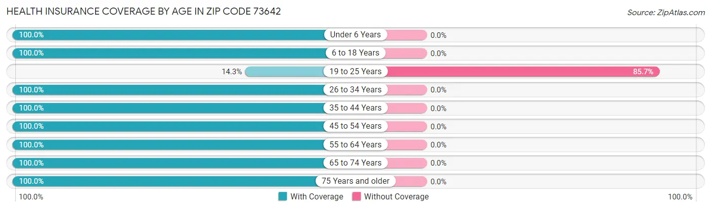 Health Insurance Coverage by Age in Zip Code 73642