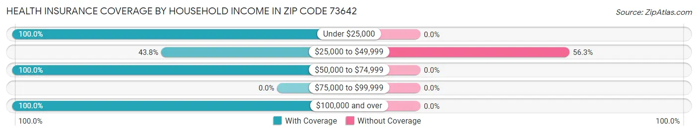 Health Insurance Coverage by Household Income in Zip Code 73642