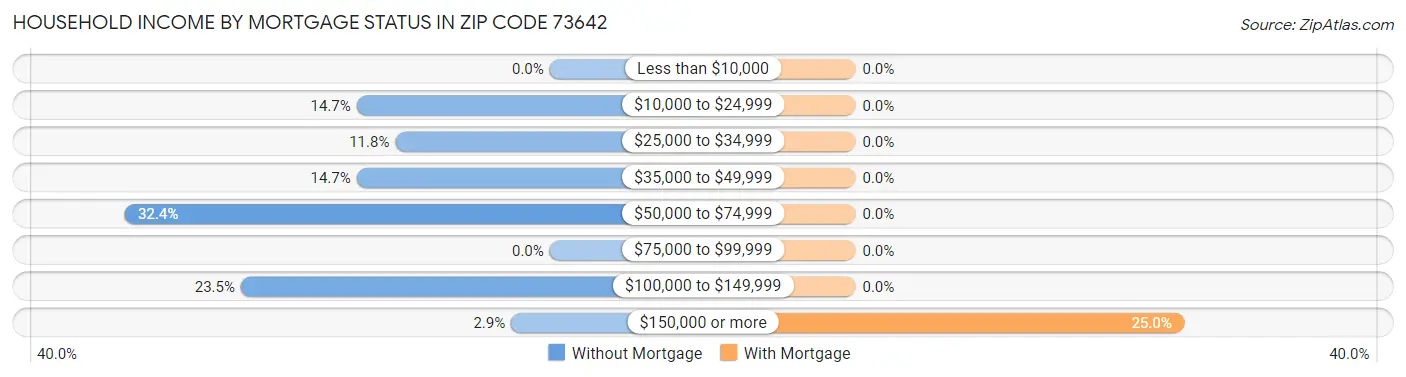 Household Income by Mortgage Status in Zip Code 73642