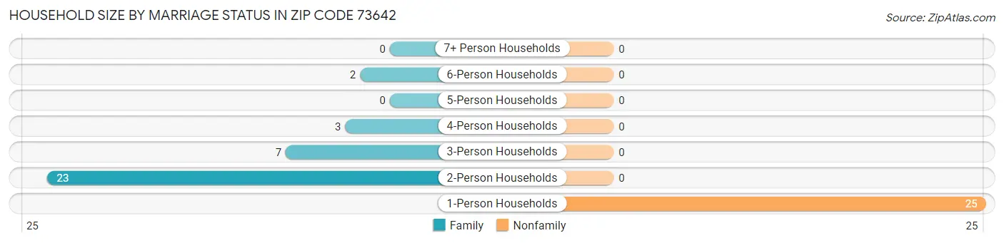 Household Size by Marriage Status in Zip Code 73642