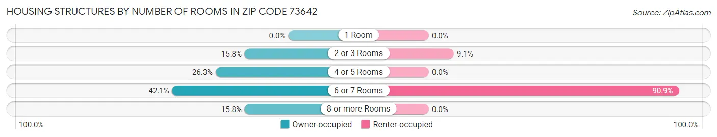 Housing Structures by Number of Rooms in Zip Code 73642