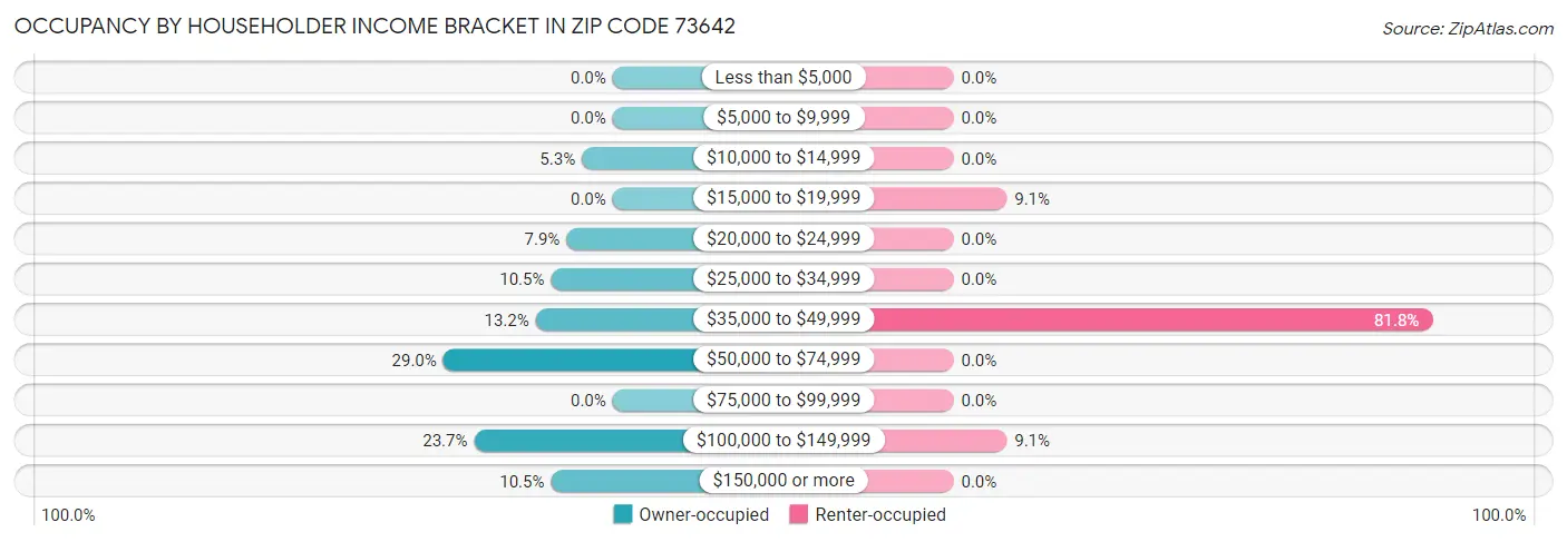 Occupancy by Householder Income Bracket in Zip Code 73642