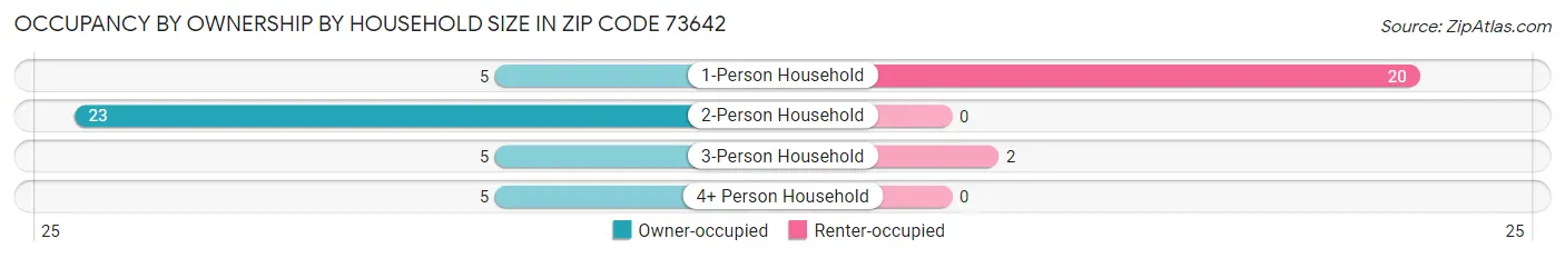Occupancy by Ownership by Household Size in Zip Code 73642
