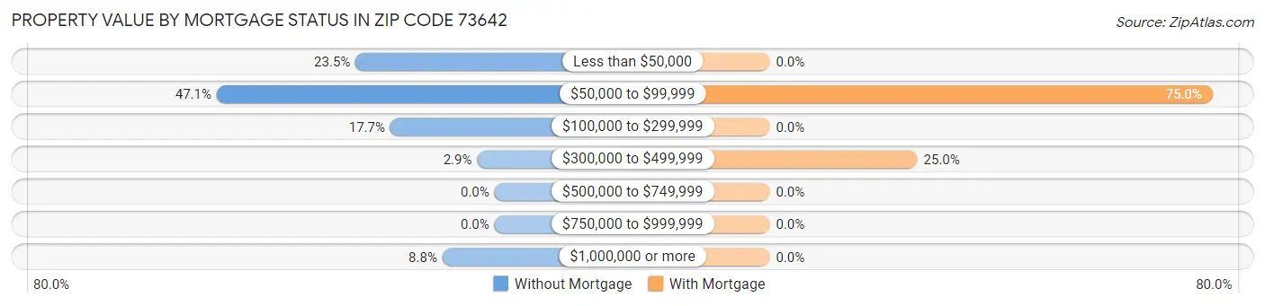 Property Value by Mortgage Status in Zip Code 73642