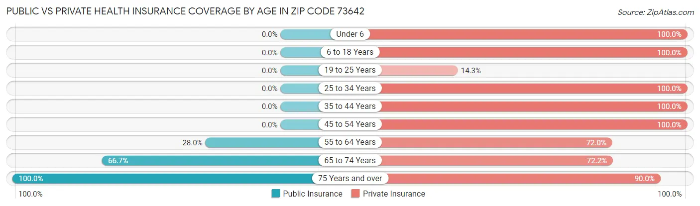 Public vs Private Health Insurance Coverage by Age in Zip Code 73642