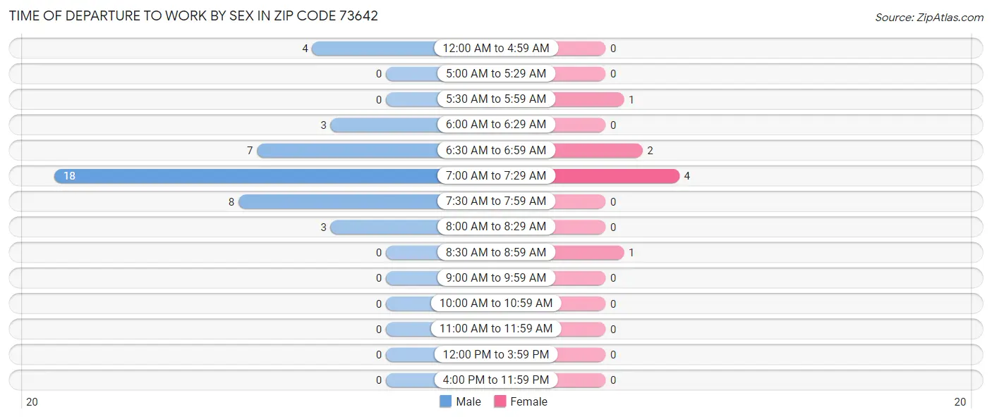 Time of Departure to Work by Sex in Zip Code 73642