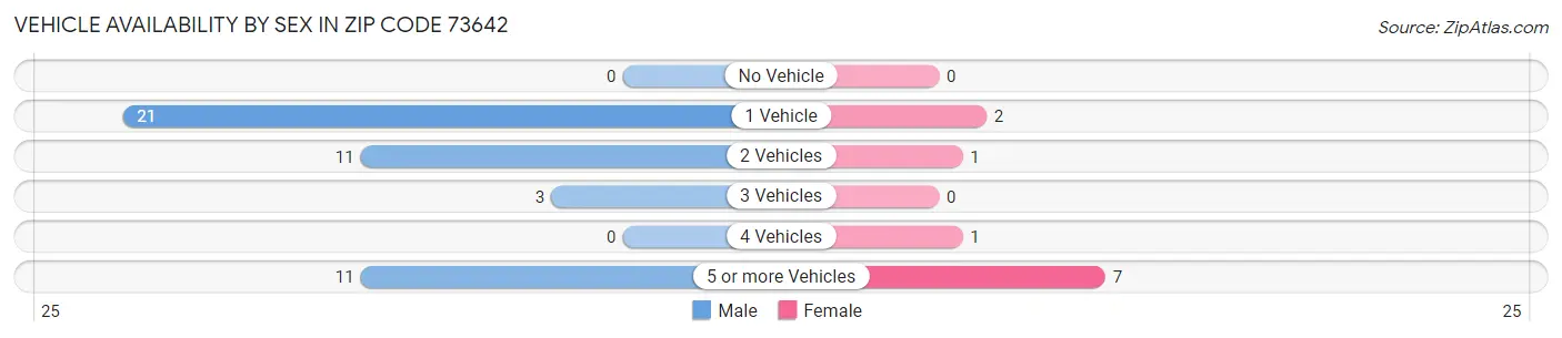 Vehicle Availability by Sex in Zip Code 73642