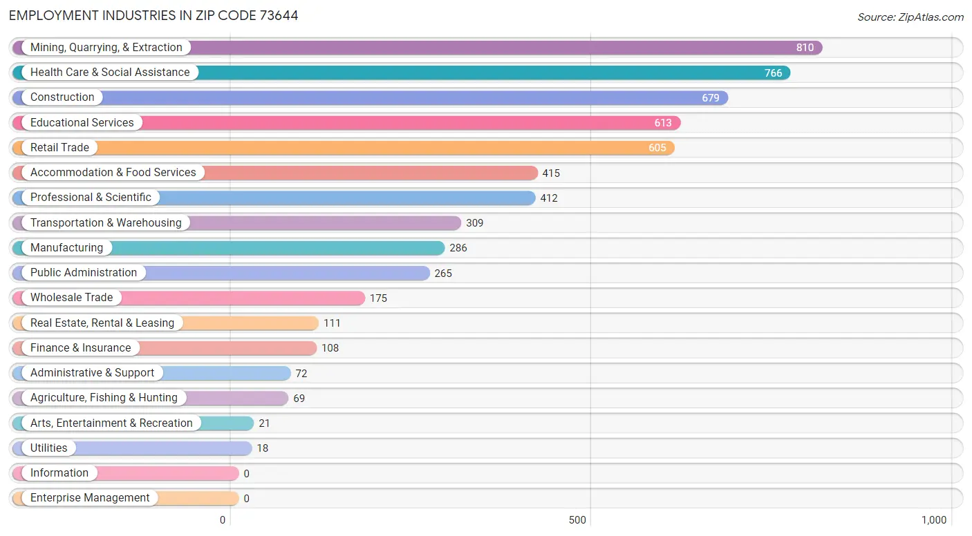 Employment Industries in Zip Code 73644